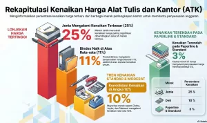 Optimisme di Tengah Kenaikan